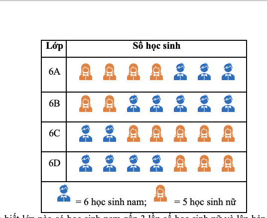 Số học sinh khối 6 được biểu diễn bằng biểu đồ tranh như sau: (ảnh 1)