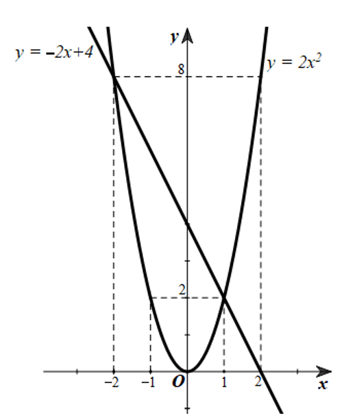 Cho hai hàm số y = 2x^2 và y =  - 2x + 4. (ảnh 1)