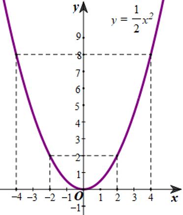 Cho hàm số y = 1/2x^2. (ảnh 1)