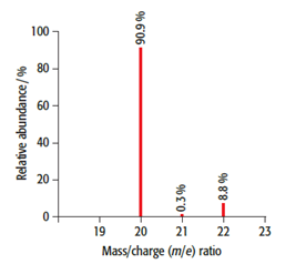 Lấy một ít khí Neon trong tự nhiên và đo phổ được kết quả như hình bên dưới:(a) Cho biết đồng vị nào của Neon phổ biến nhất trong tự nhiên.(b) Tính nguyên tử khối trung bình của (ảnh 1)
