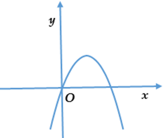 Đồ thị hàm số y = a x mũ 2 + bx + c, (a khác 0 có hệ số a là (ảnh 1)