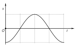 Vật nặng của một con lắc lò xo di chuyển lên xuống sau khi được kích thích dao động tại thời điểm t = 0. Đồ thị biểu diễn li độ của vật nặng theo thời gian được cho như hình vẽ.Đồ thị n (ảnh 1)