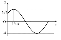 Một vật dao động điều hòa trên trục Ox có đồ thị biểu diễn sự phụ thuộc của li độ x vào thời gian t như hình vẽ. Viết phương trình dao động?
 (ảnh 1)