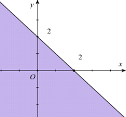 Miền nghiệm của bất phương trình x + y <= 2 là phần tô đậm trong hình vẽ nào sau đây? (ảnh 1)