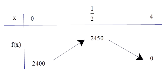 Vậy doanh nghiệp phải định giá bán mới là bao nhiêu triệu đồng để sau khi đã thực hiện giảm giá, lợi nhuận thu được sẽ là cao nhất? (ảnh 1)