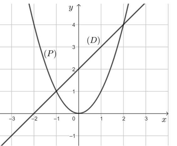 Vẽ đồ thị \(\left( P \right)\) của hàm số y = x^2 và đường thẳng ( D ):y = x + 2 trên cùng một hệ trục toạ độ. (ảnh 1)