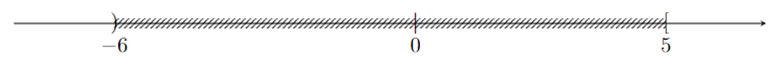 Hình vẽ dưới là biểu diễn của tập hợp nào sau đây? (ảnh 1)