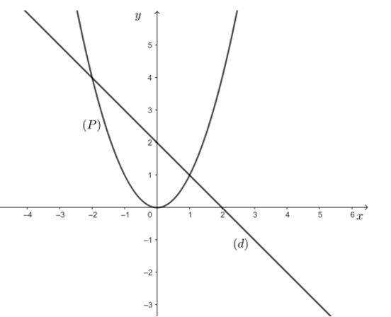 Cho parabol ( P):y = x^2 và đường thẳng ( d):y =  - x + 2. (ảnh 1)