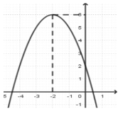 Cho đồ thị hàm số y = -x^2 - 4x + 2 như hình vẽ. Mệnh đề nào dưới đây sai? (ảnh 1)