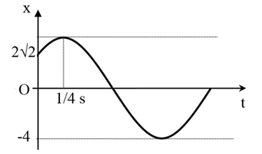 Một vật dao động điều hòa trên trục Ox có đồ thị biểu diễn sự phụ thuộc của li độ x vào thời gian t như hình vẽ. Viết phương trình dao động?
(ảnh 1)