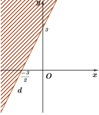 Miền nghiệm của bất phương trình nào sau đây được biểu diễn bởi nửa mặt phẳng không gạch trong hình vẽ sau? (ảnh 1)