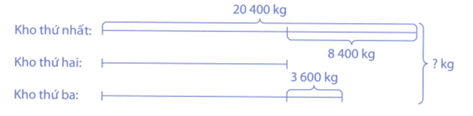 Lập đề toán theo tóm tắt sau đây rồi giải bài toán đó: (ảnh 1)