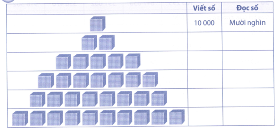 Viết số và cách đọc số (theo mẫu): (ảnh 1)