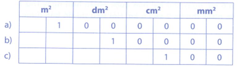 Quan sát bảng sau rồi viết số thích hợp vào chỗ chấm: a) 1 m2 = ………….. dm2 = ………….. cm2 = …………… mm2 (ảnh 1)