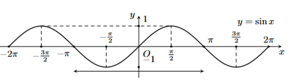 Đường cong trong hình sau đây là đồ thị của hàm số y = sin x trên đoạn [- 2pi ;2pi):  Khẳng định nào dưới đây sai? (ảnh 1)