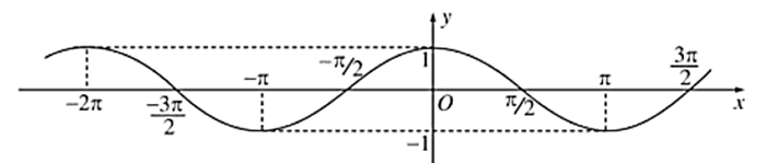 Cho đồ thị hàm số lượng giác ở hình sau  Khoảng đồng biến của hàm số là (ảnh 1)