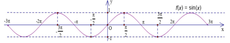 Cho đồ thị hàm số y = f ( x ) =sin x như hình vẽ (ảnh 1)