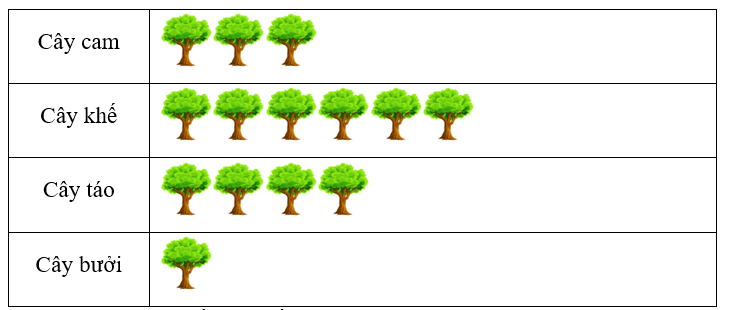Trong vườn có số cây khế là: (ảnh 1)