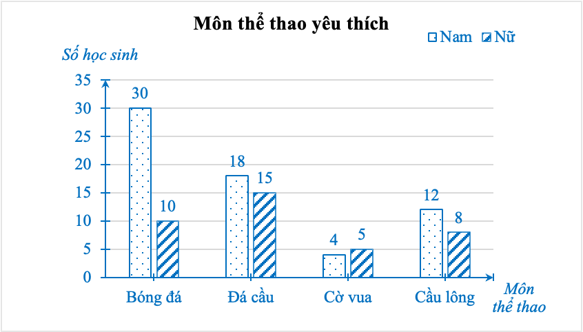 Cho biểu đồ cột kép biểu diễn số học sinh nam và số học sinh nữ của lớp 6A có sở thích chơi một số môn thể thao (bóng đá, cầu lông, cờ vua, đá cầu): (ảnh 1)