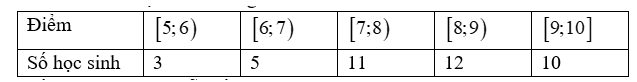 Thống kê điểm thi giữa kì I môn Toán của học sinh lớp 11/2 trường THPT Hoà Vang năm học 2023- 2024 (ảnh 1)