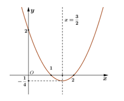 Cho hàm số y = f(x) có đồ thị là đường cong trong hình vẽ dưới đây (ảnh 1)