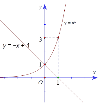 Cho đồ thị hàm số y =a mũ x dưới đây (ảnh 2)