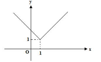 Hình nào trong các hình dưới đây là đồ thị của hàm số không liên tục tại x = 1 (ảnh 1)
