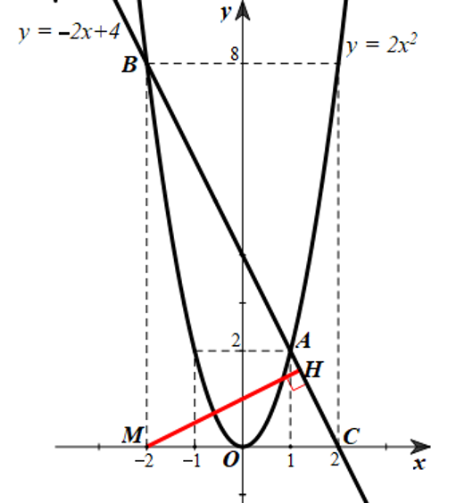Cho hai hàm số y = 2x^2 và y =  - 2x + 4. (ảnh 2)
