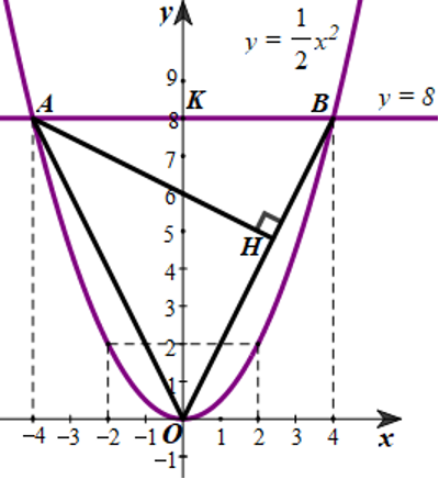 Cho hàm số y = 1/2x^2. (ảnh 2)