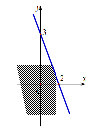 Miền nghiệm của bất phương trình 3x + 2y >= 6 là (ảnh 2)