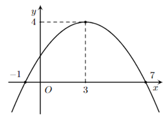 Cho hàm số y = ax mũ 2 + bx + c có đồ thị P như hình vẽ. Khẳng định nào sau đây là sai? (ảnh 1)