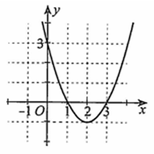 a) a > 0. b) Tọa độ đỉnh (2; - 1), trục đối xứng x = 2. (ảnh 1)