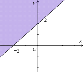 Miền nghiệm của bất phương trình x + y <= 2 là phần tô đậm trong hình vẽ nào sau đây? (ảnh 2)