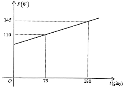 Chị Lan đun sôi nước bằng ấm điện. Biết rằng mối liên hệ giữa công suất hao phí \(P\left( W \right)\) của ấm điện và thời gian đun \(t\) (giây) được mô hình hóa bởi một hàm số bậc nhất có dạng P = at + b và có đồ thị như hình bên. (ảnh 1)