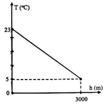 Một vận động viên khi leo núi nhận thấy rằng càng lên cao thì nhiệt độ không khí càng giảm. Mối liên hệ giữa nhiệt độ không khí T và độ cao  (ảnh 1)