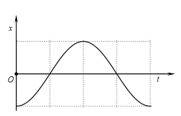 Vật nặng của một con lắc lò xo di chuyển lên xuống sau khi được kích thích dao động tại thời điểm t = 0. Đồ thị biểu diễn li độ của vật nặng theo thời gian được cho như hình vẽ.Đồ thị n (ảnh 1)
