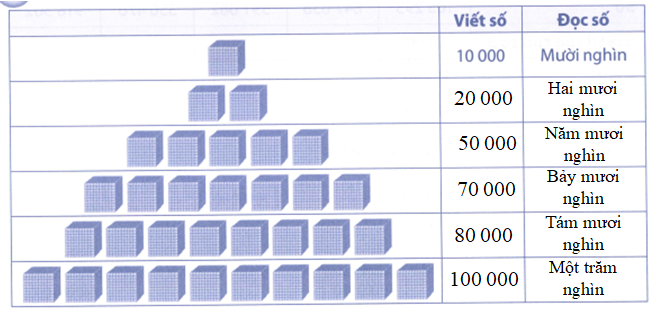 Viết số và cách đọc số (theo mẫu): (ảnh 2)