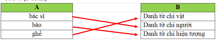 Nối từ ở cột A với nhận xét ở cột B cho phù hợp:  (ảnh 1)