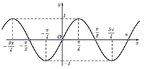 Hàm số y = sin 2x đồng biến trên khoảng nào sau đây? (ảnh 1)