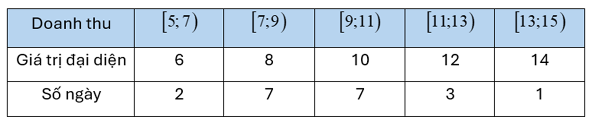 Doanh thu bán hàng trong 20 ngày được lựa chọn ngẫu nhiên của một cửa hàng ghi lại ở bảng sau (đơn vị: triệu đồng): Số trung bình của mẫu số liệu trên bằng (ảnh 2)