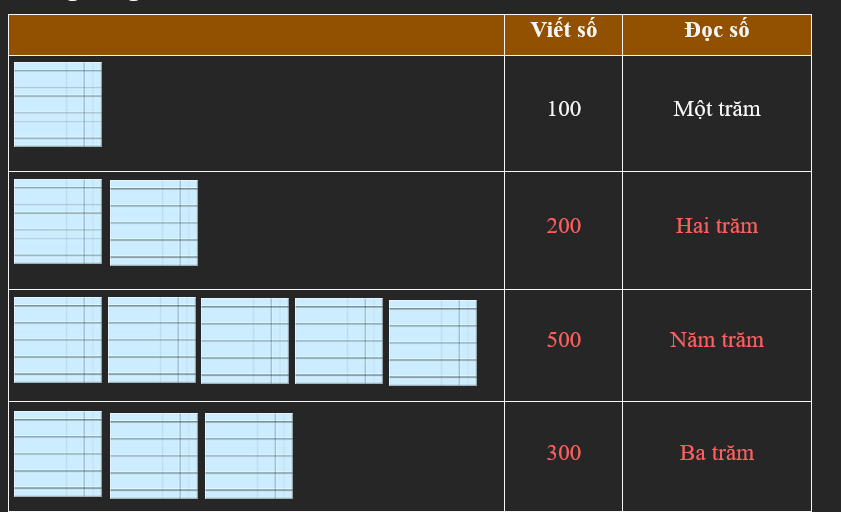 Viết số, đọc số (theo mẫu) (ảnh 2)