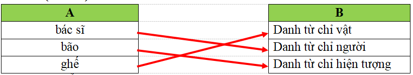 Nối từ ở cột A với nhận xét ở cột B cho phù hợp: (1 điểm) (ảnh 1)