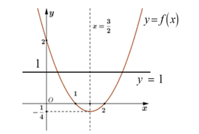 Cho hàm số y = f(x) có đồ thị là đường cong trong hình vẽ dưới đây (ảnh 2)