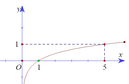 Đồ thị bên dưới của hàm số nào sau đây? (ảnh 1)