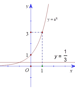 Cho đồ thị hàm số y =a mũ x dưới đây (ảnh 3)