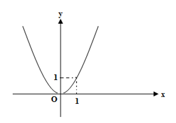 Hình nào trong các hình dưới đây là đồ thị của hàm số không liên tục tại x = 1 (ảnh 2)