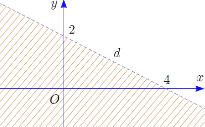 Miền không gạch chéo (không kể bờ d trong hình sau là miền nghiệm của bất phương trình nào trong các bất phương trình dưới đây? (ảnh 1)