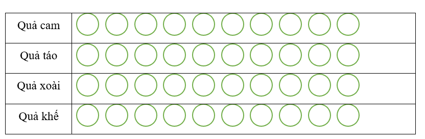 Dưới đây là số quả một nhóm đã chọn (ảnh 2)