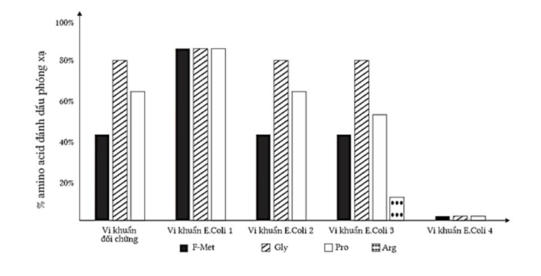 Để kiếm tra ảnh hưởng của đột biến gene ở vi khuẩn E.Coli các nhà khoa học đã tạo ra các chủng đột biến từ chủng dại ban đầu (ảnh 1)