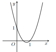 Hàm số nào sau đây có đồ thị như hình dưới đây? (ảnh 1)